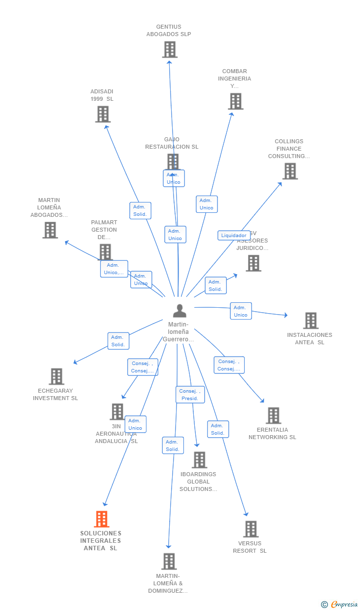 Vinculaciones societarias de SOLUCIONES INTEGRALES ANTEA SL