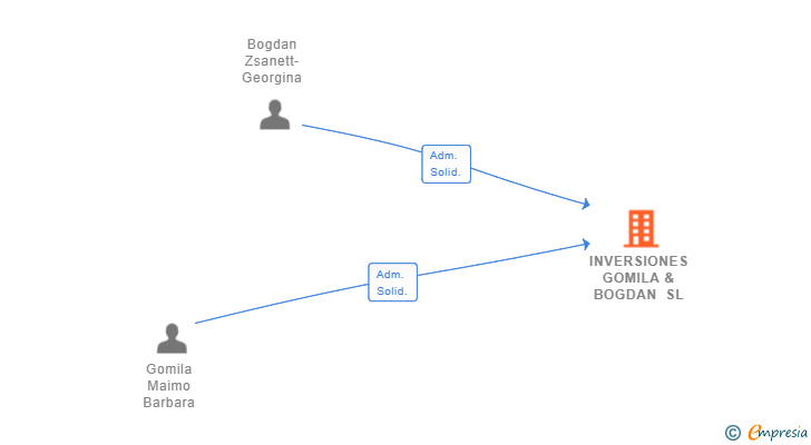 Vinculaciones societarias de INVERSIONES GOMILA & BOGDAN SL