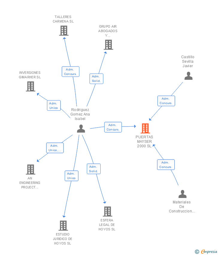 Vinculaciones societarias de PUERTAS MAYSER 2000 SL