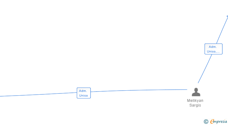 Vinculaciones societarias de ARMEL TALLERES Y RECAMBIOS SL