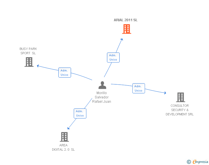Vinculaciones societarias de ARIAL 2011 SL