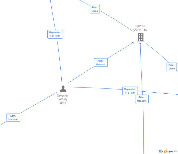 Vinculaciones societarias de BEJARVIS OUTSOURCING SL