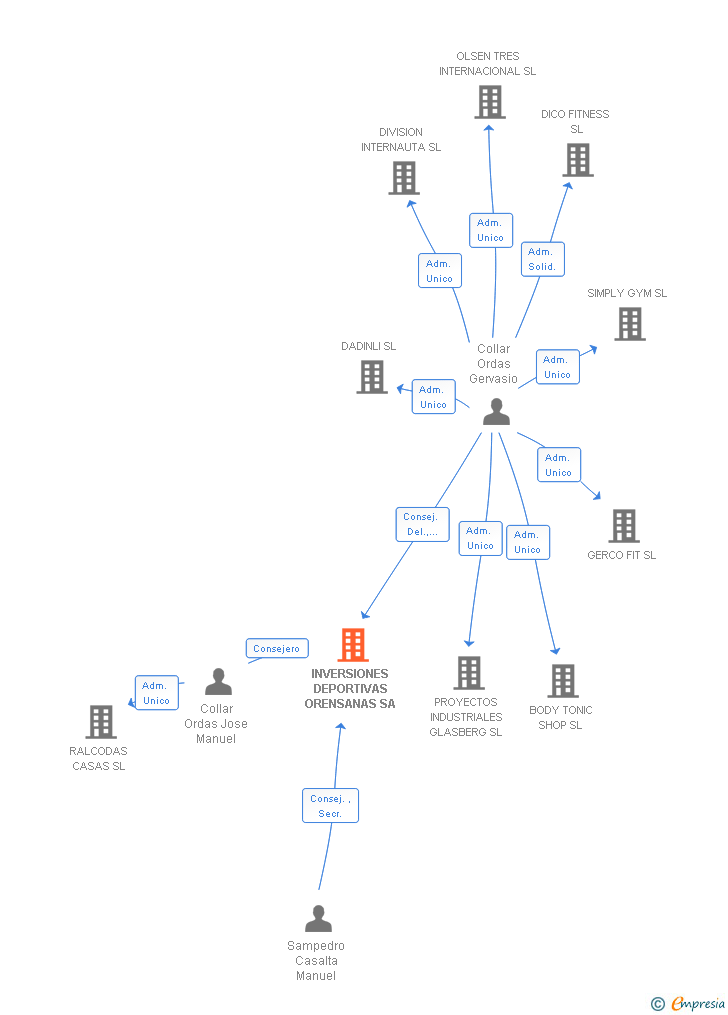 Vinculaciones societarias de INVERSIONES DEPORTIVAS ORENSANAS SA