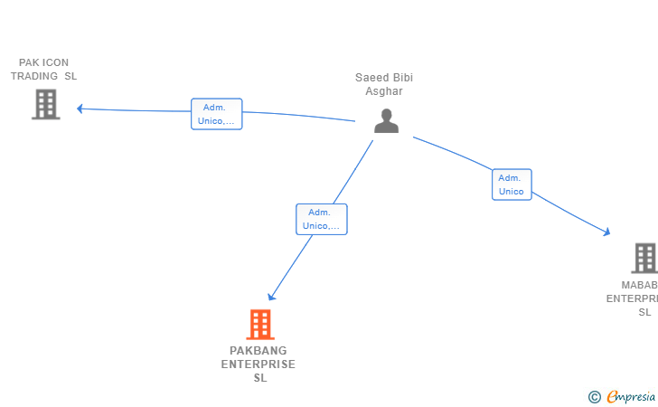 Vinculaciones societarias de PAKBANG ENTERPRISE SL