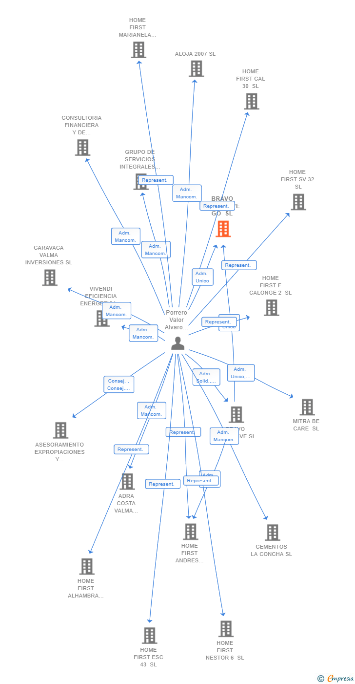 Vinculaciones societarias de BRAVO EXECUTIVE GO SL
