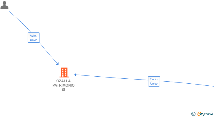 Vinculaciones societarias de OZALLA PATRIMONIO SL