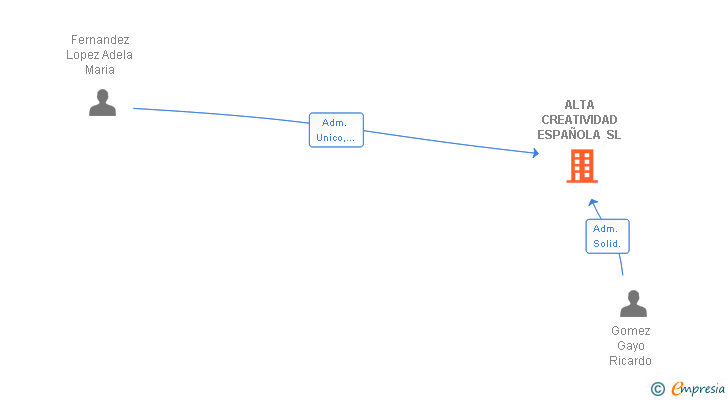 Vinculaciones societarias de ALTA CREATIVIDAD ESPAÑOLA SL