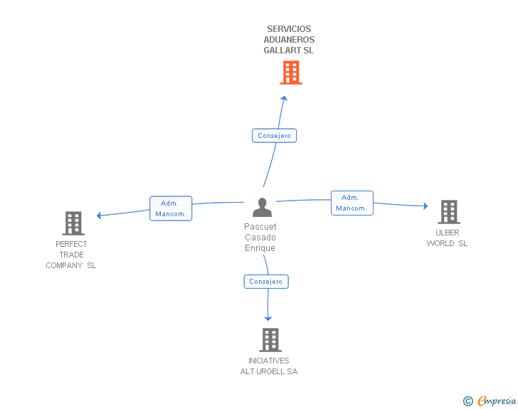 Vinculaciones societarias de SERVICIOS ADUANEROS GALLART SL