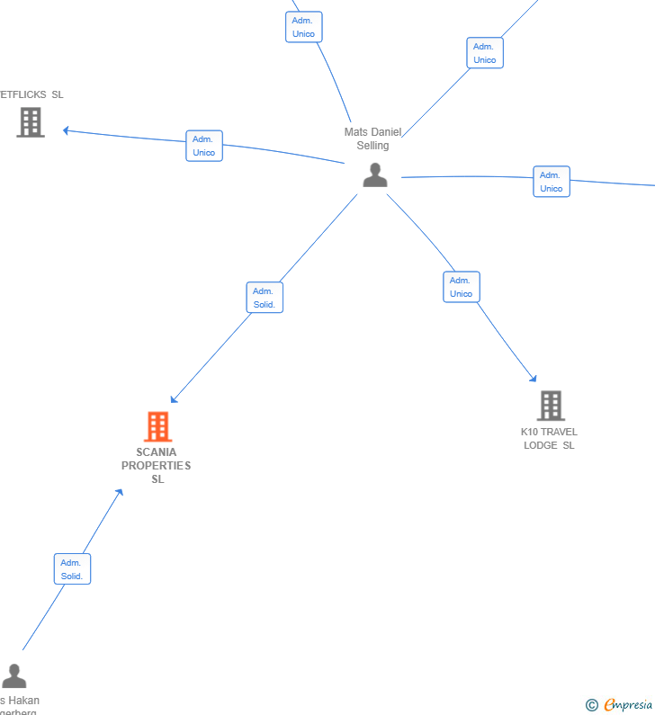Vinculaciones societarias de SCANIA PROPERTIES SL