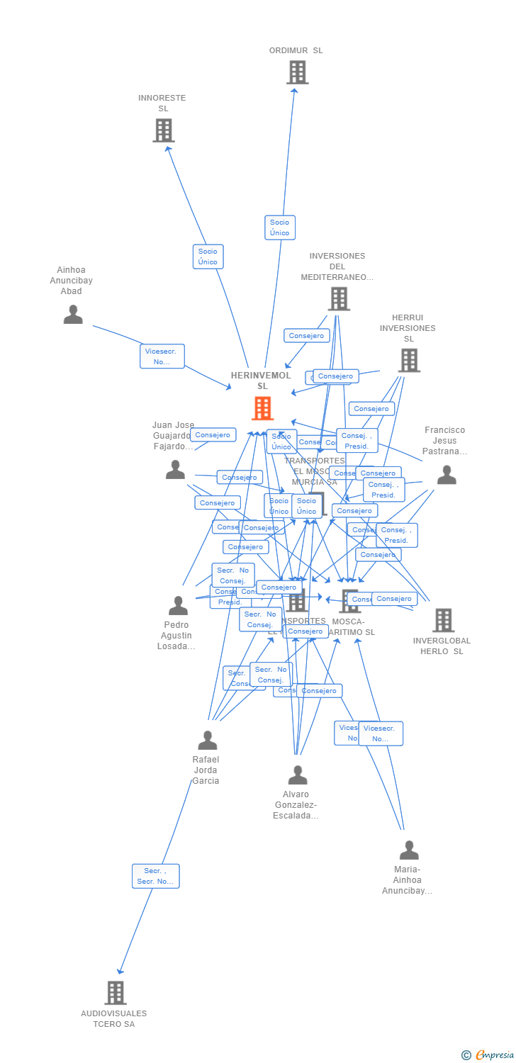 Vinculaciones societarias de HERINVEMOL SL
