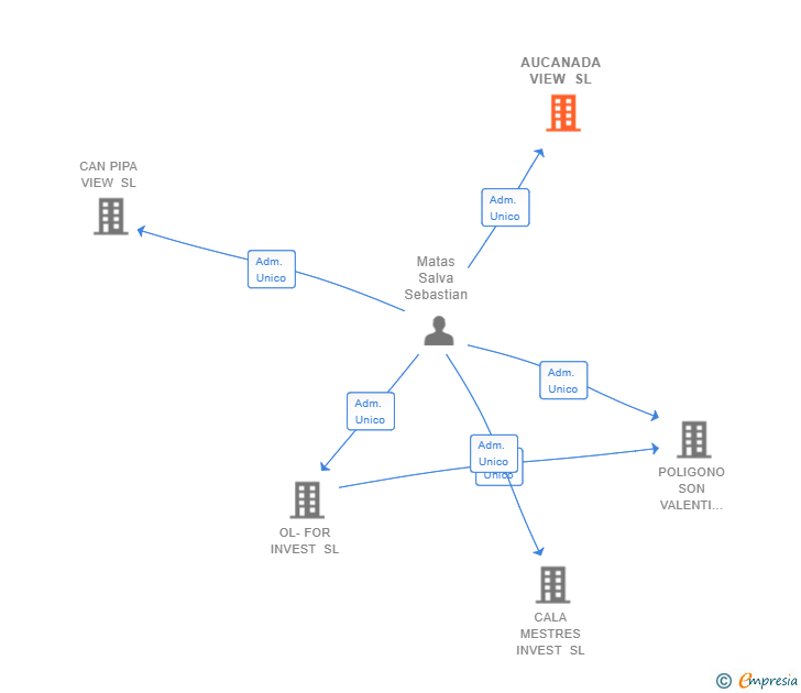 Vinculaciones societarias de AUCANADA VIEW SL