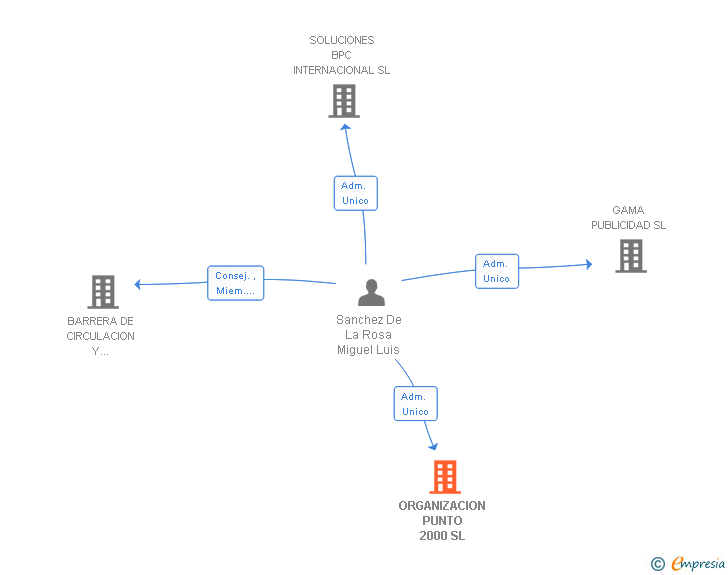 Vinculaciones societarias de ORGANIZACION PUNTO 2000 SL