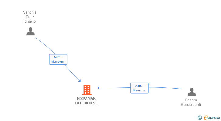 Vinculaciones societarias de HISPAMAR EXTERIOR SL