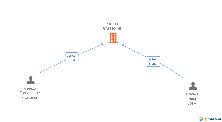 Vinculaciones societarias de SIC 08 VALLES SL