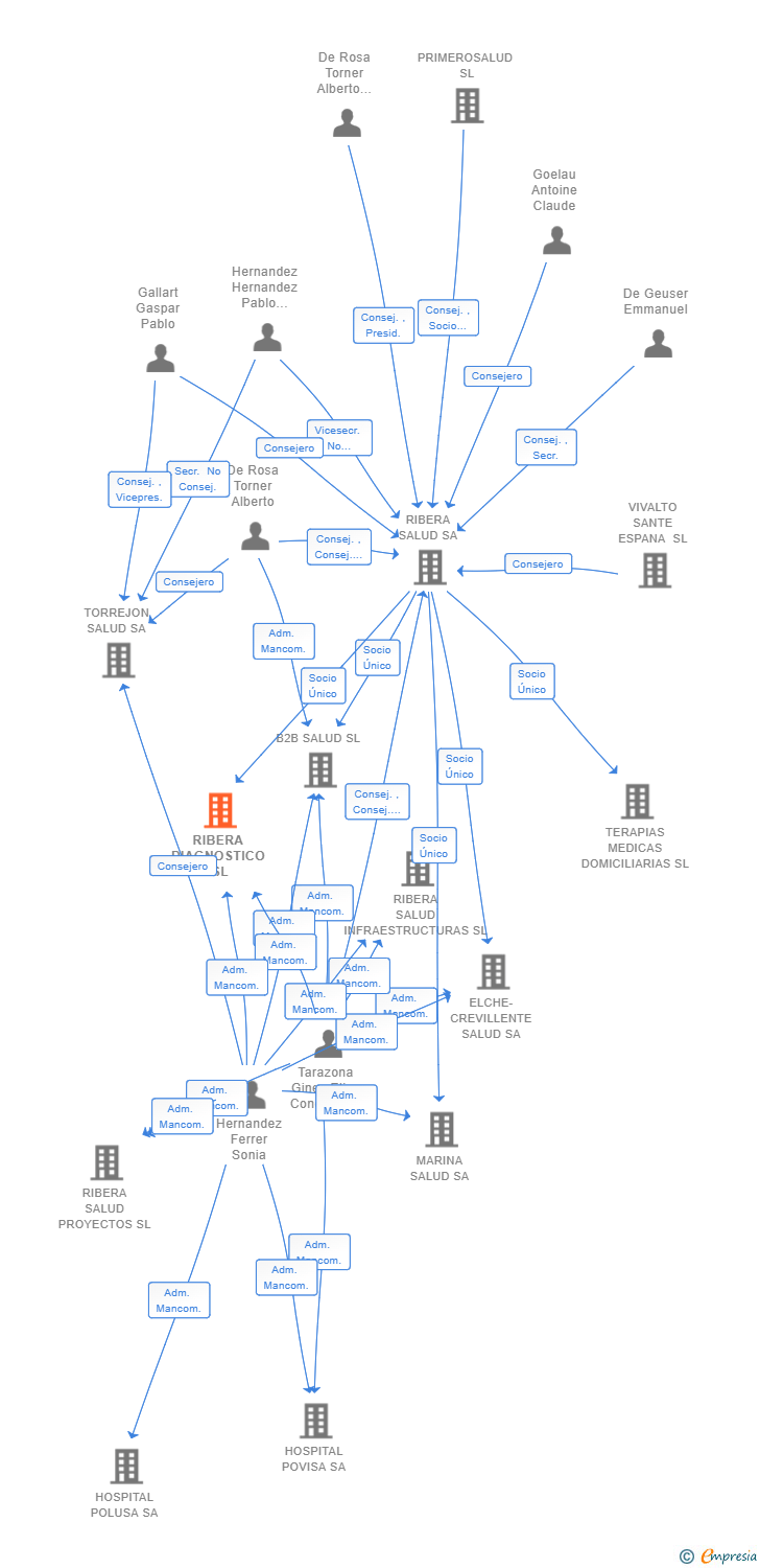 Vinculaciones societarias de RIBERA DIAGNOSTICO SL