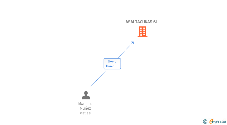 Vinculaciones societarias de ASALTACUNAS SL