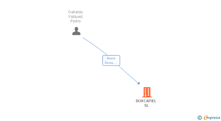 Vinculaciones societarias de BOXCAPIEL SL