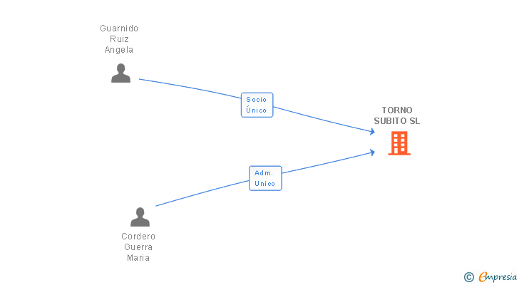 Vinculaciones societarias de TORNO SUBITO SL