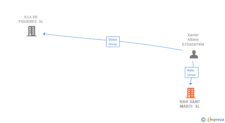 Vinculaciones societarias de BAR SANT MARTI SL