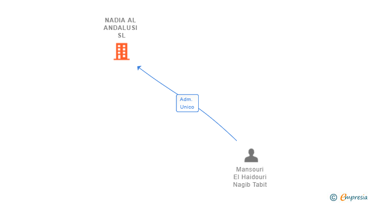 Vinculaciones societarias de NADIA AL ANDALUSI SL