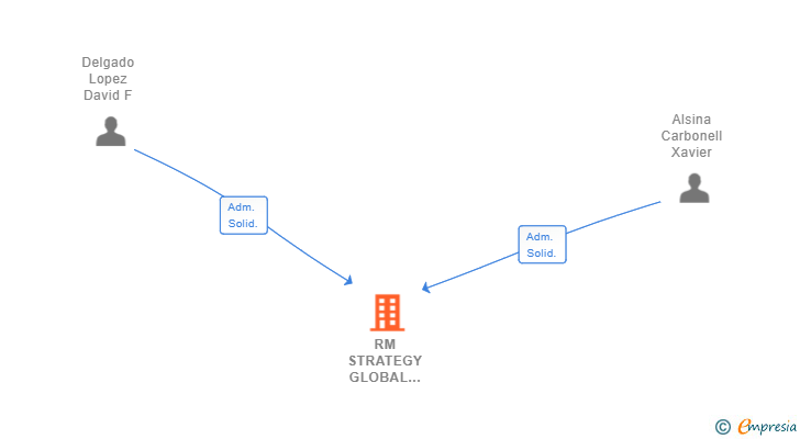 Vinculaciones societarias de RM STRATEGY GLOBAL SERVICES SL