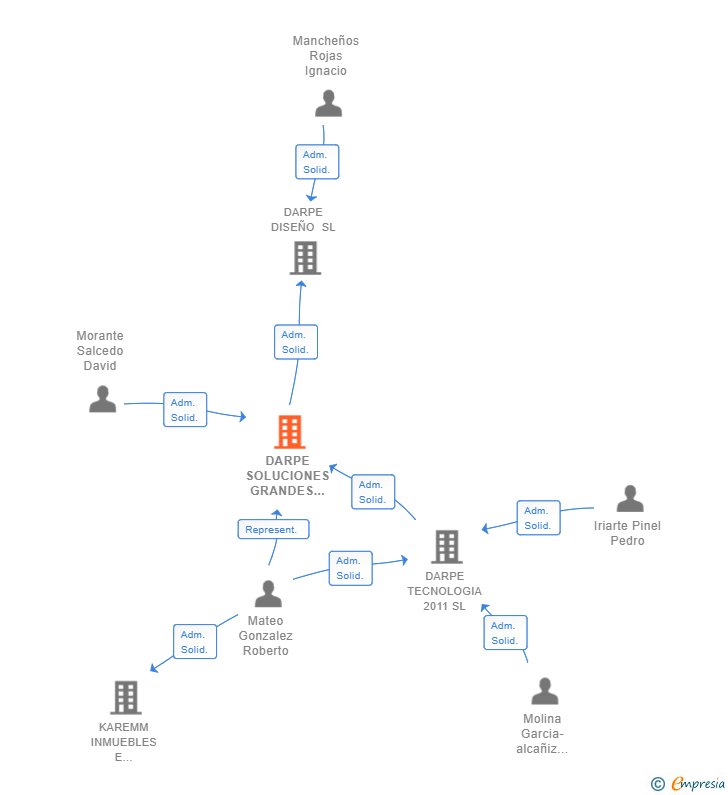 Vinculaciones societarias de DARPE SOLUCIONES GRANDES CUENTAS SL