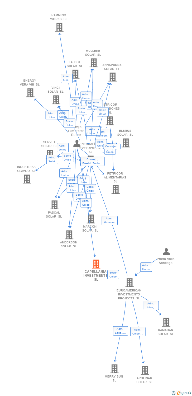 Vinculaciones societarias de CAPELLANIA INVESTMENTS SL