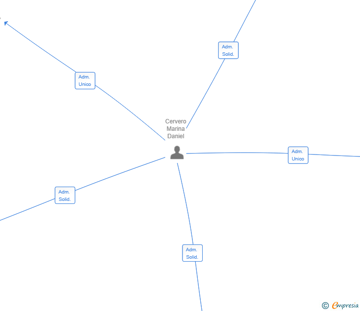 Vinculaciones societarias de CAE NOSTRUM PARTNERS SL