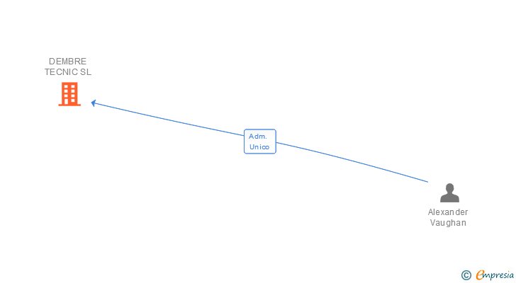 Vinculaciones societarias de DEMBRE TECNIC SL