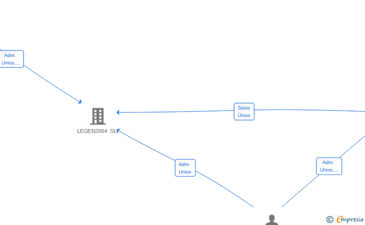 Vinculaciones societarias de NELGRANADA SL