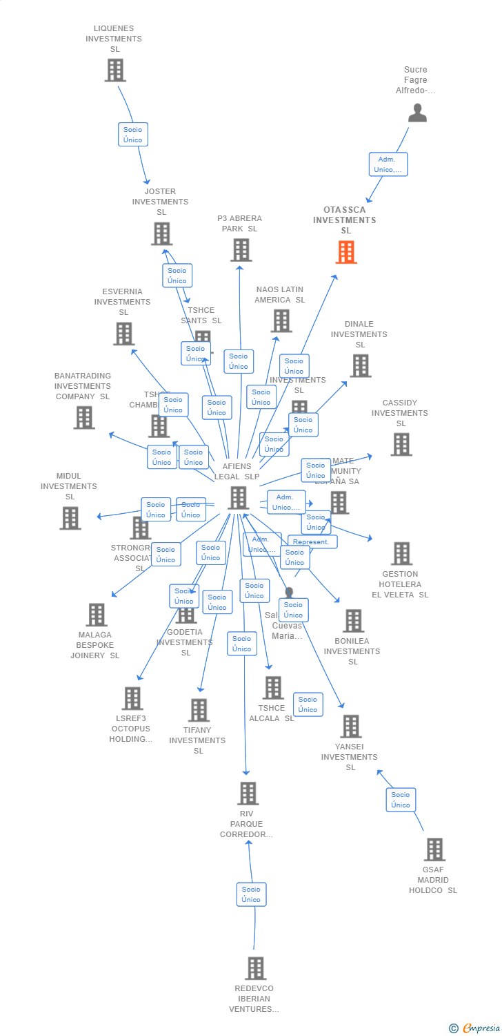 Vinculaciones societarias de OTASSCA INVESTMENTS SL