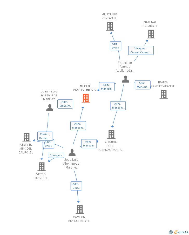 Vinculaciones societarias de MEDEX INVERSIONES SL