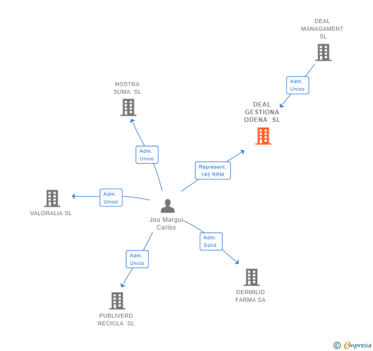 Vinculaciones societarias de DEAL GESTIONA ODENA SL