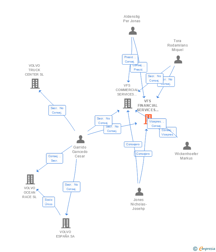 Vinculaciones societarias de VFS FINANCIAL SERVICES SPAIN E F C SA