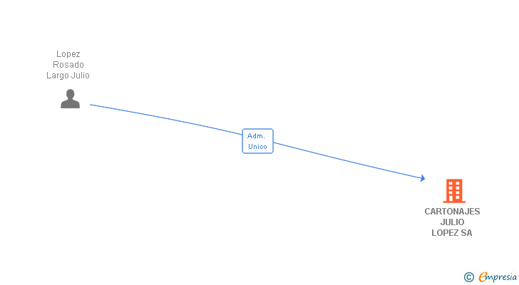 Vinculaciones societarias de CARTONAJES JULIO LOPEZ SL