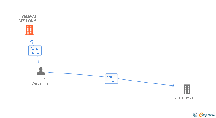 Vinculaciones societarias de BEMACU GESTION SL