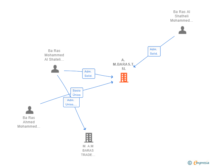 Vinculaciones societarias de A.M.BARAS.T SL