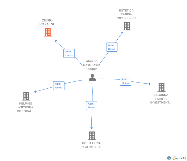 Vinculaciones societarias de CHIMO ROSA SL