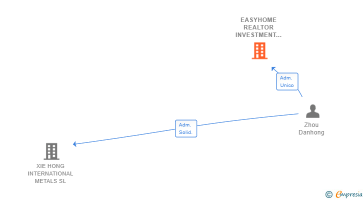 Vinculaciones societarias de EASYHOME REALTOR INVESTMENT SL