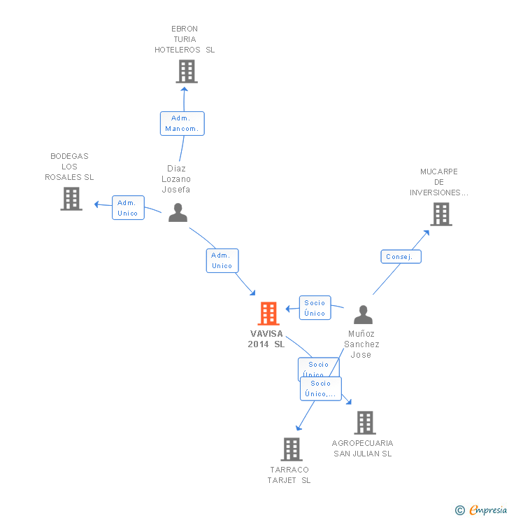 Vinculaciones societarias de VAVISA 2014 SL