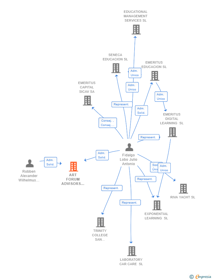 Vinculaciones societarias de ART FORUM ADVISORS SL