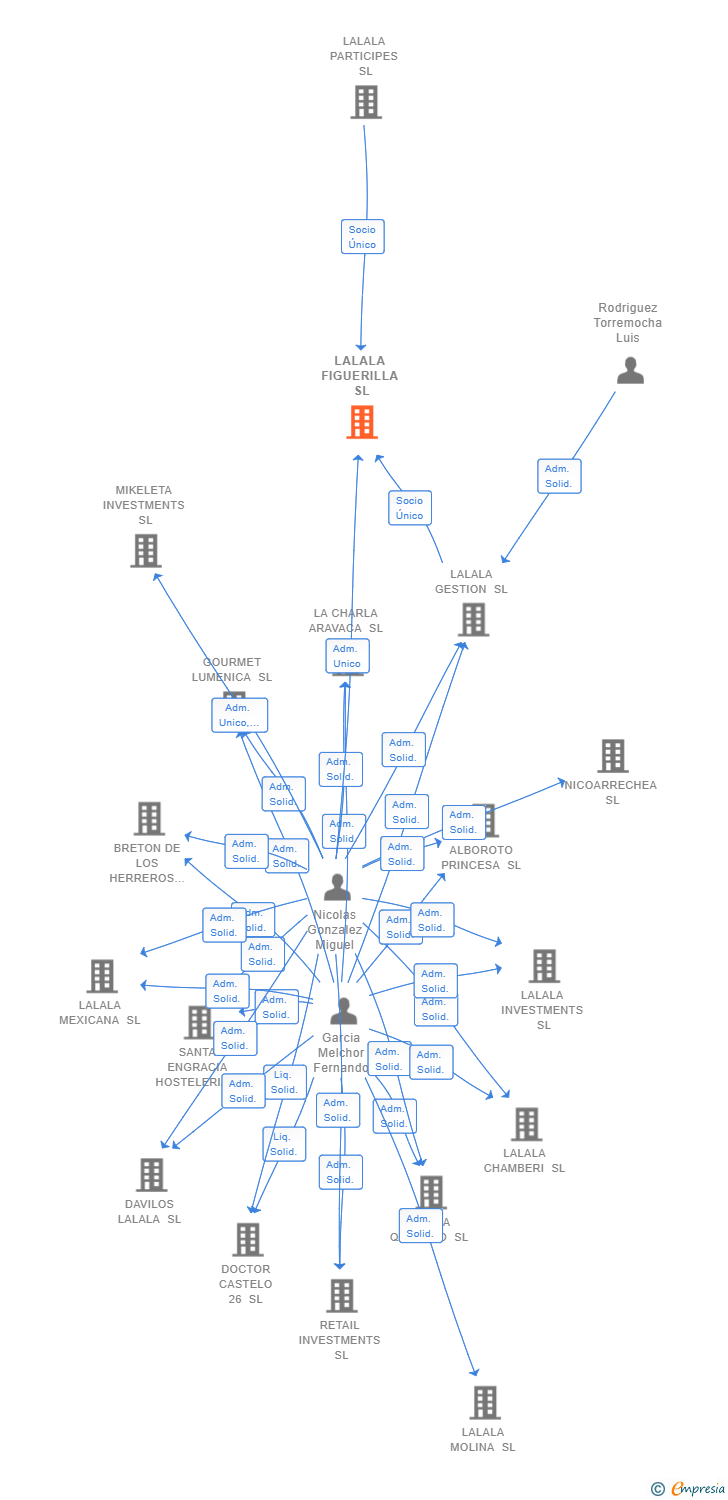 Vinculaciones societarias de LALALA FIGUERILLA SL