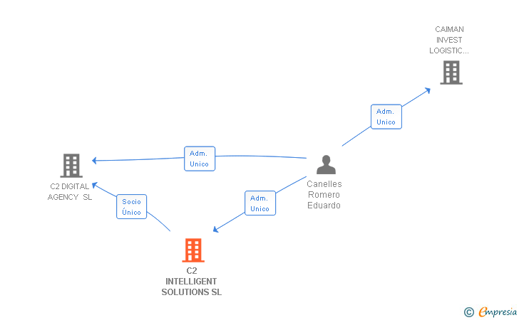 Vinculaciones societarias de C2 INTELLIGENT SOLUTIONS SL