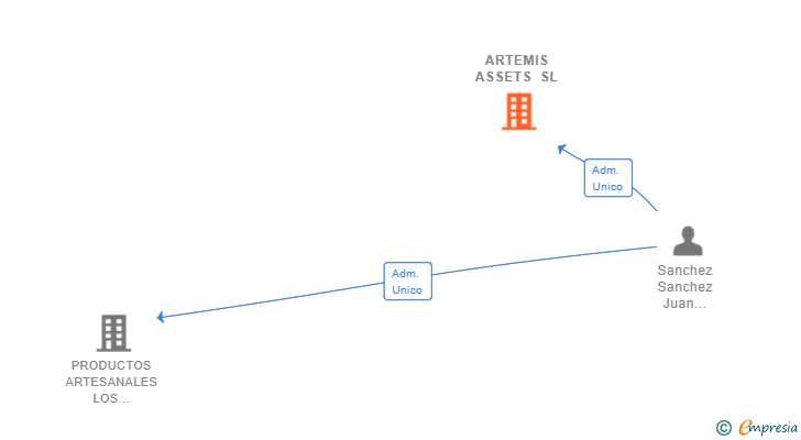 Vinculaciones societarias de ARTEMIS ASSETS SL