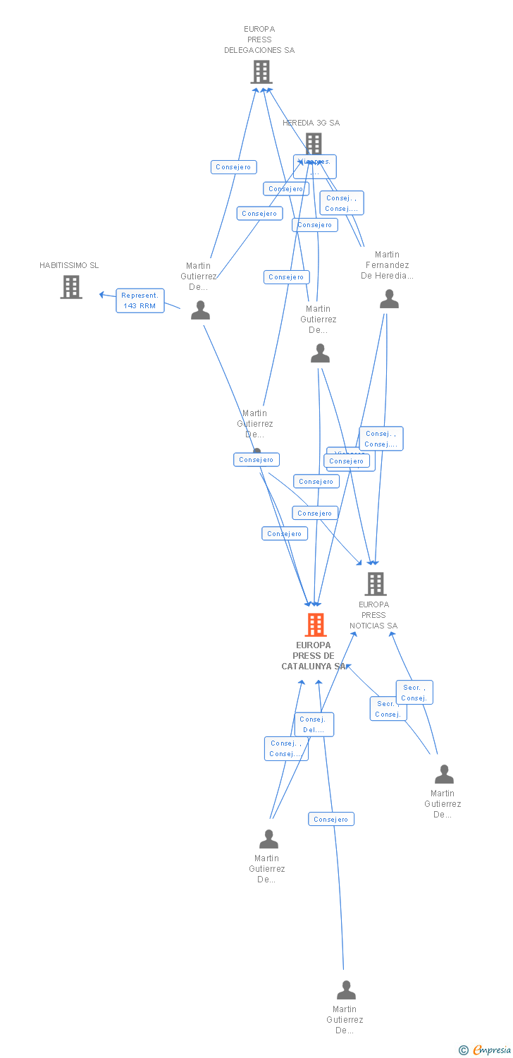 Vinculaciones societarias de EUROPA PRESS DE CATALUNYA SA