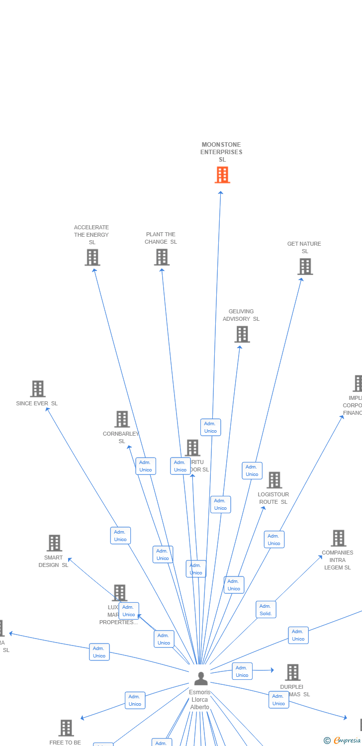 Vinculaciones societarias de MOONSTONE ENTERPRISES SL