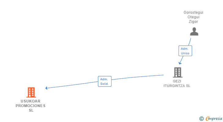 Vinculaciones societarias de USUKOAR PROMOCIONES SL