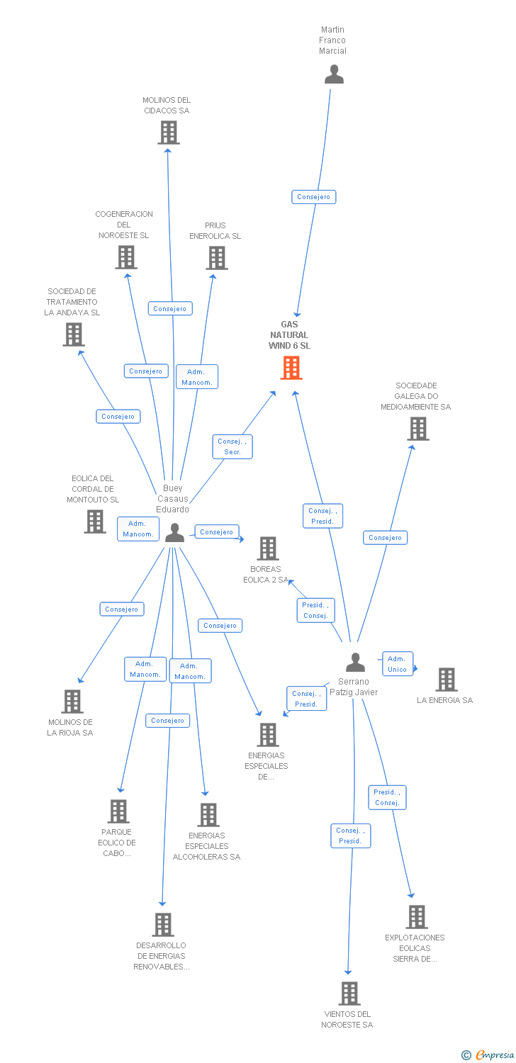 Vinculaciones societarias de GAS NATURAL WIND 6 SL