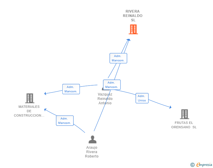 Vinculaciones societarias de RIVERA REINALDO SL