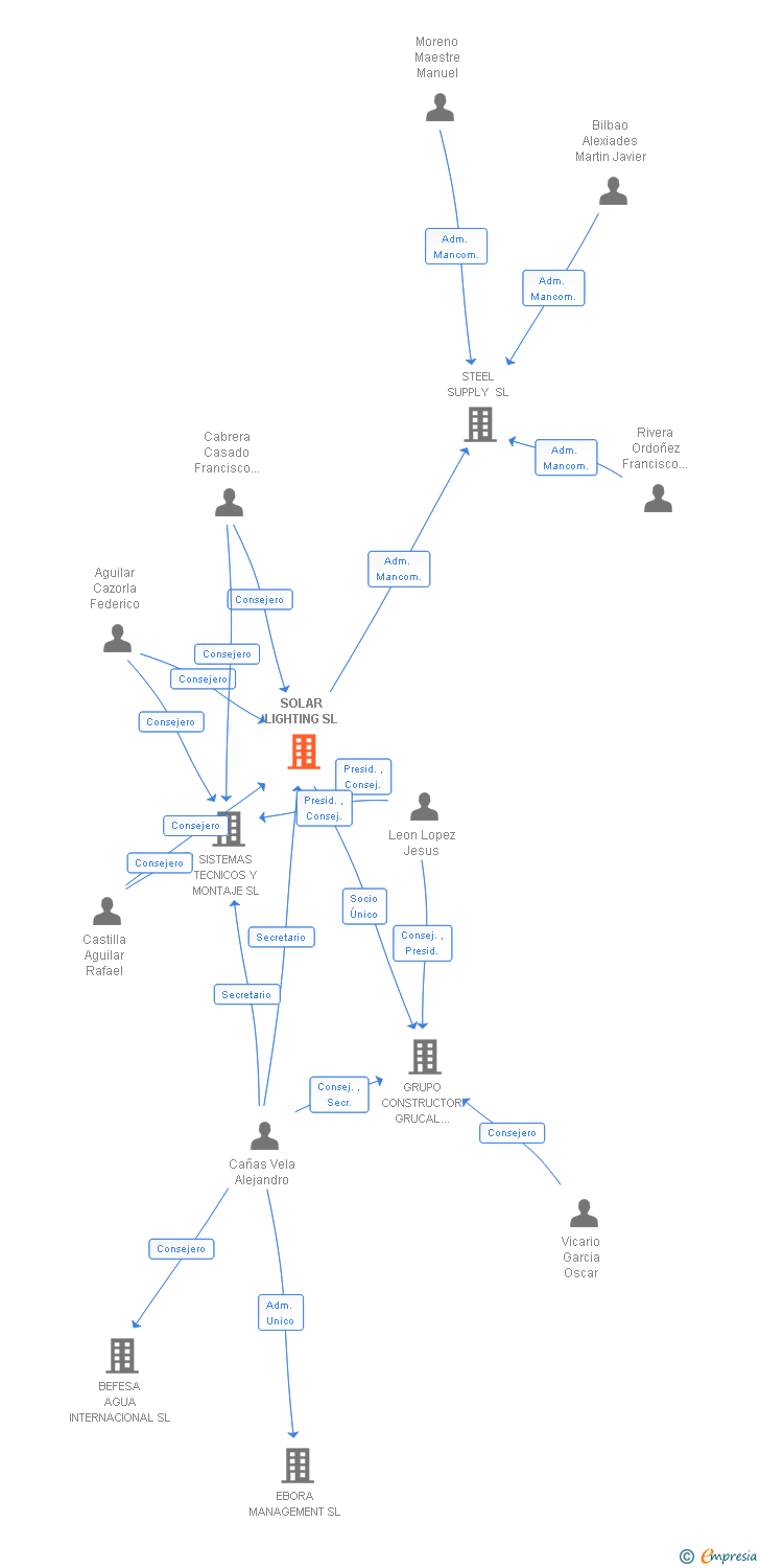 Vinculaciones societarias de SOLAR LIGHTING SL